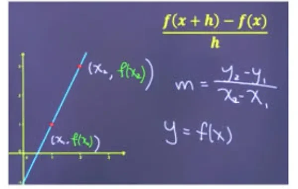 Understanding the Difference Quotient: Definition, Formula, and Examples A blackboard with handwritten math formulas: the difference quotient h f(x+h)−f(x) , the slope formula m= x 2 −x 1 y 2 −y 1 , and a function y=f(x). On the left is a graph showing a straight line passing through two points, (x 1 ,f(x 1 )) and (x 2 ,f(x 2 )).